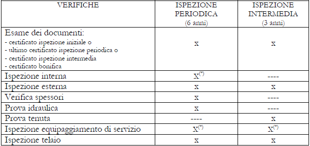 Verifiche cisterne