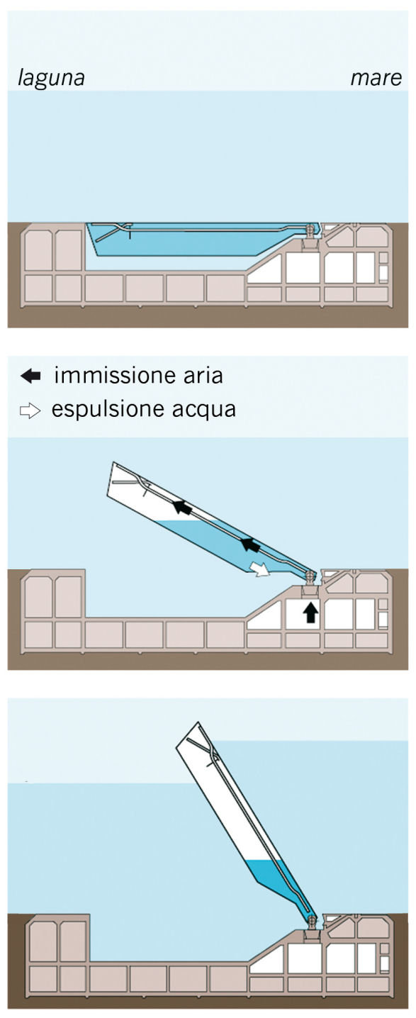 schema funzionamento