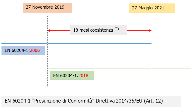 EN 60204 1 Presunzione di conformit 
