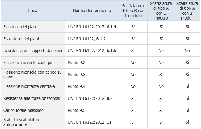 Tabella 3