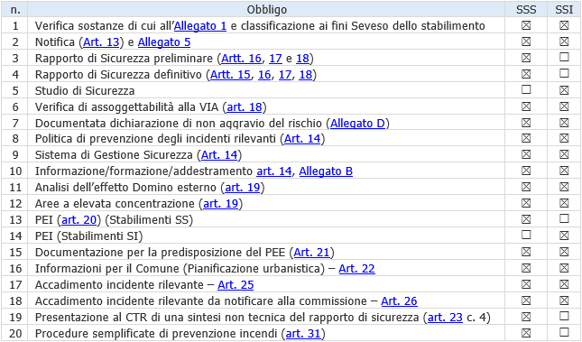 Tabella obbligi SSS e SSI