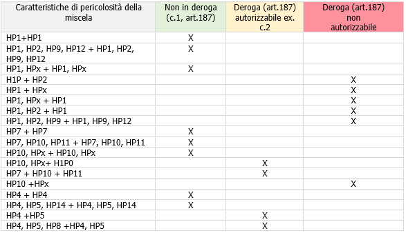 Tabella 2