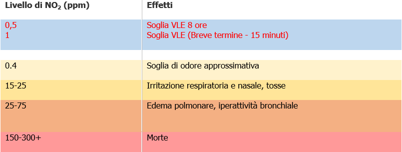 Biossido di azoto Soglie 2020