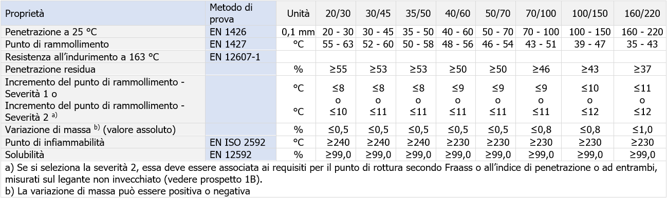 Prospetto 1A