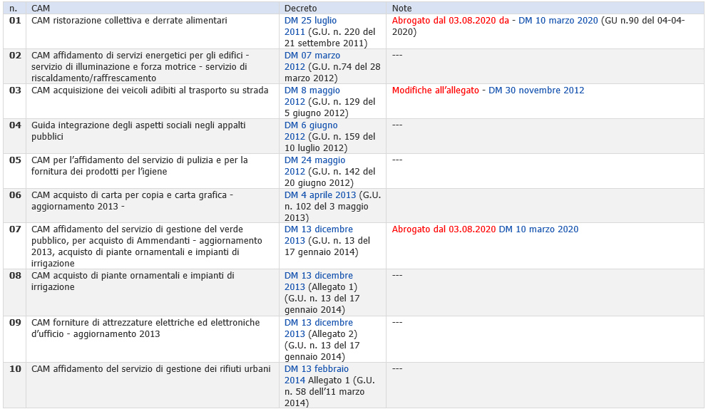 Tabella 1