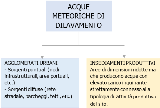 Acque meteoriche di dilavamento