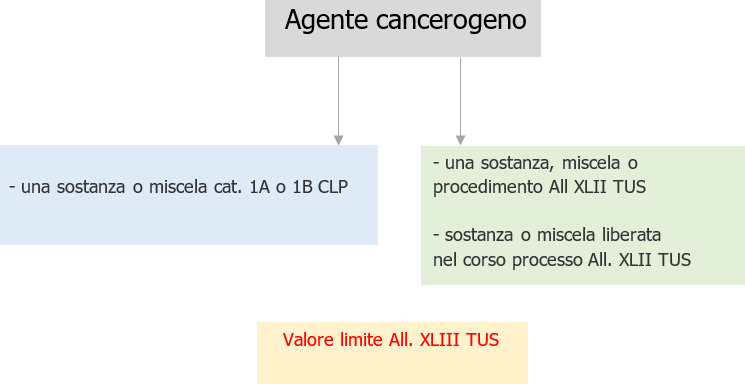 Agente cancerogeno definizione