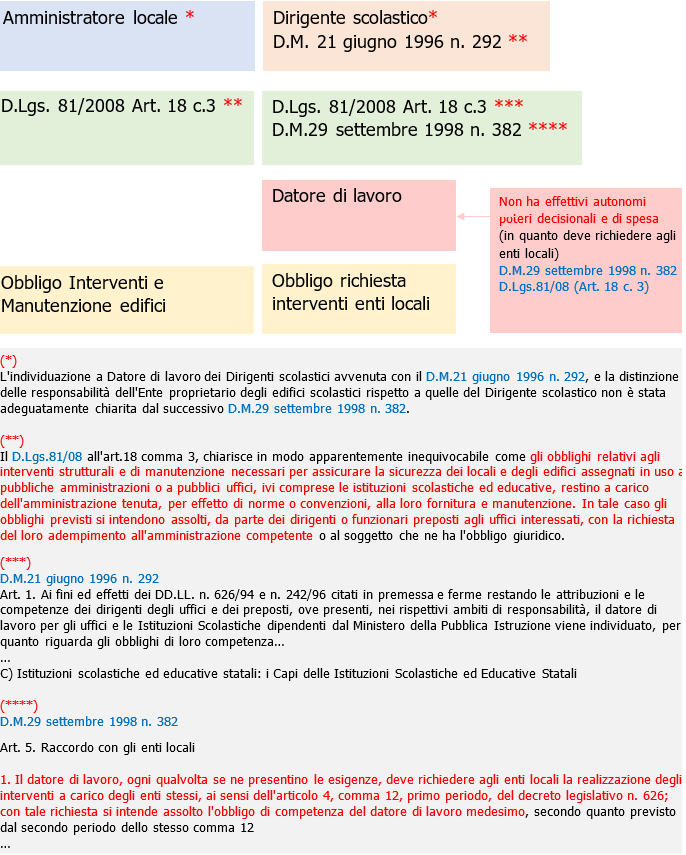 Amministratore Dirigente scolastico Obblighi Amministratore Dirigente scolastico Obblighi
