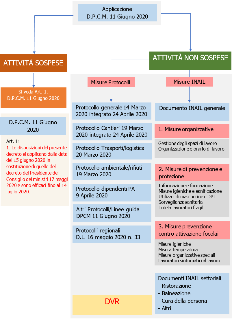Applicazione DPCM 11 giugno 2020