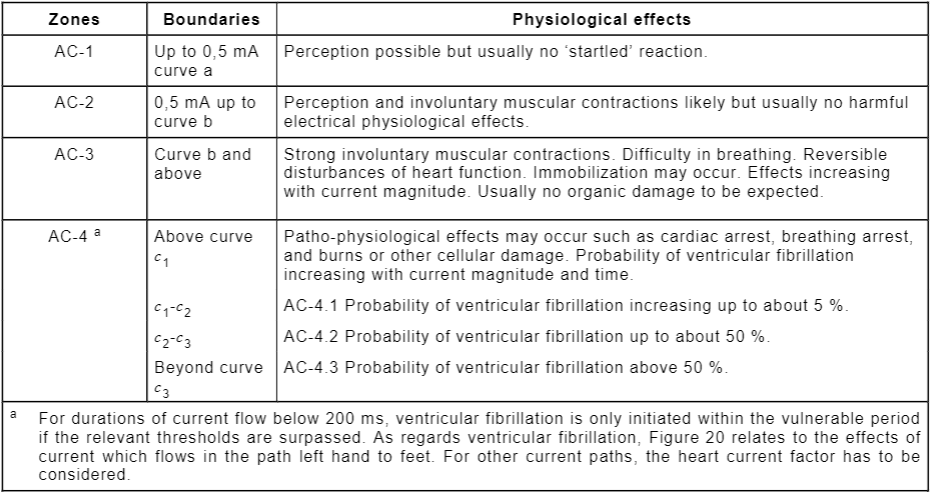 CEI IEC 60479 1 2020 Tab  11