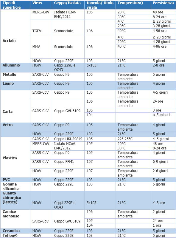 COVID 19 Tempo di persistenza ambienti e disinfettanti Tabella 1
