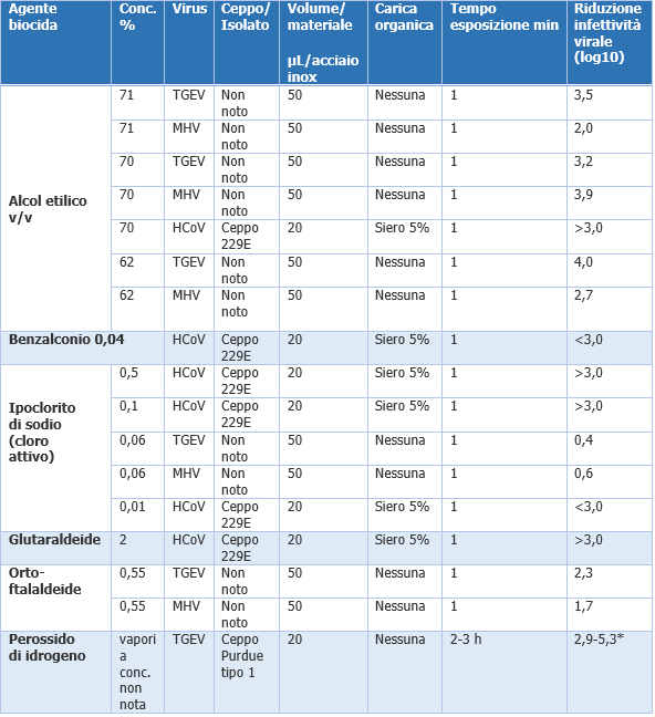 COVID 19 Tempo di persistenza ambienti e disinfettanti Tabella 2