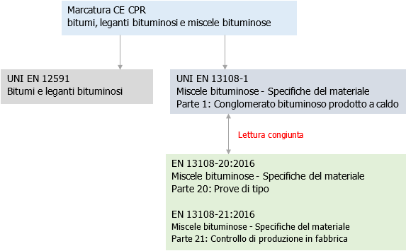 CPR Marcatura CE Bitumi  leganti bituminosi e Miscele bituminose