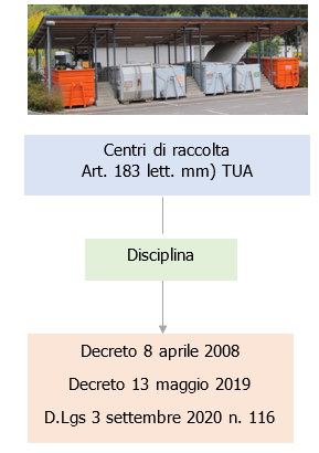 Centri di raccolta fig 1