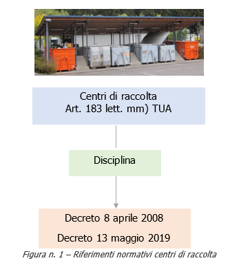Centri di raccolta
