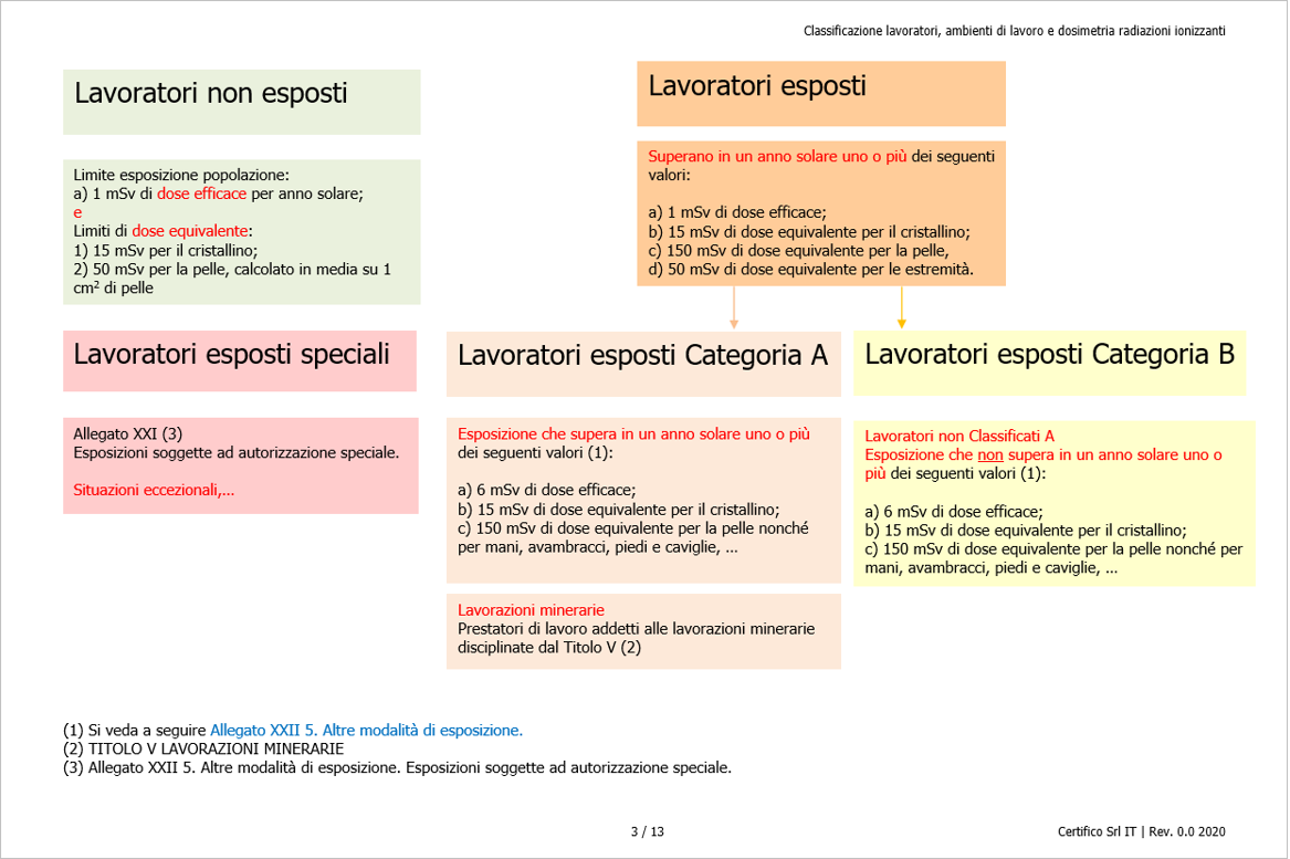 Classificazione lavoratori e ambienti di lavoro e dosimetria radiazioni ionizzanti