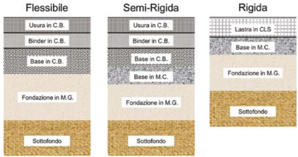 Composizione stratigrafica delle possibili tipologie di pavimentazione