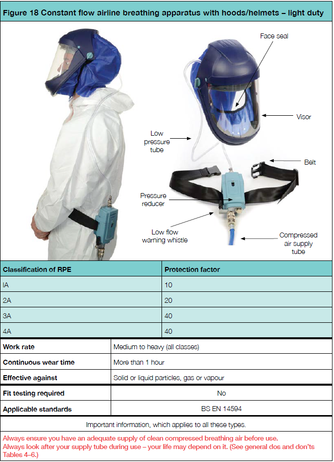 Constant flow airline breathing apparatus with hoods helmets   light duty