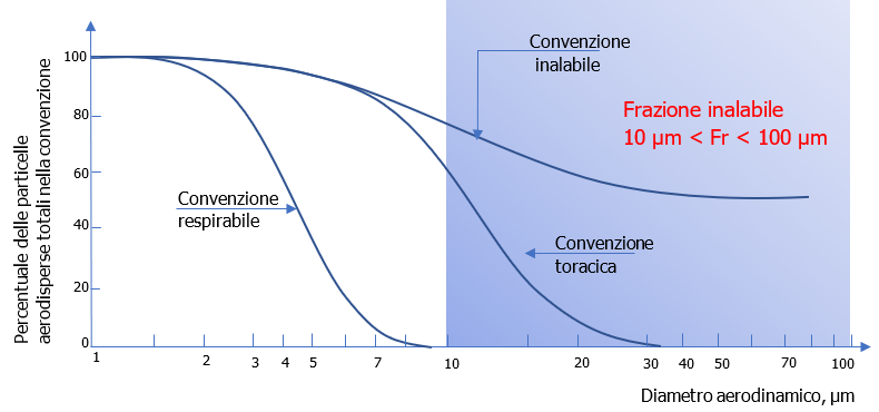 Convenzione Frazione inalabile polveri