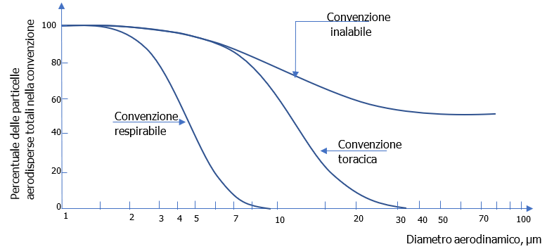 Curva Convenzione EN 481