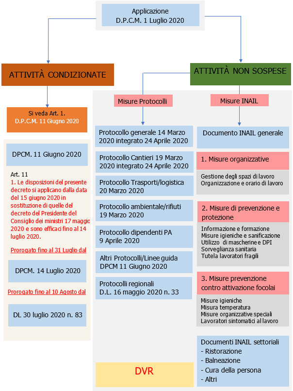 Diagramma Decreti attivita 