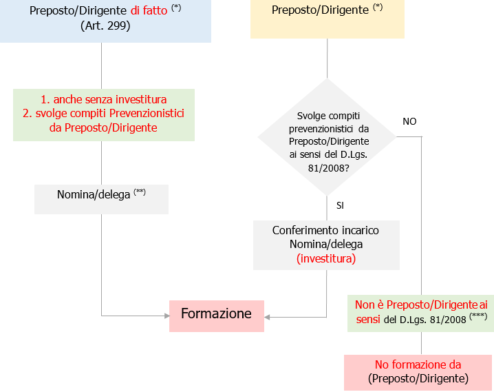 Dirigenti e presposti flusso Dirigenti e presposti flusso