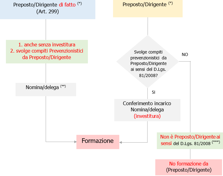 Dirigenti e presposti flusso