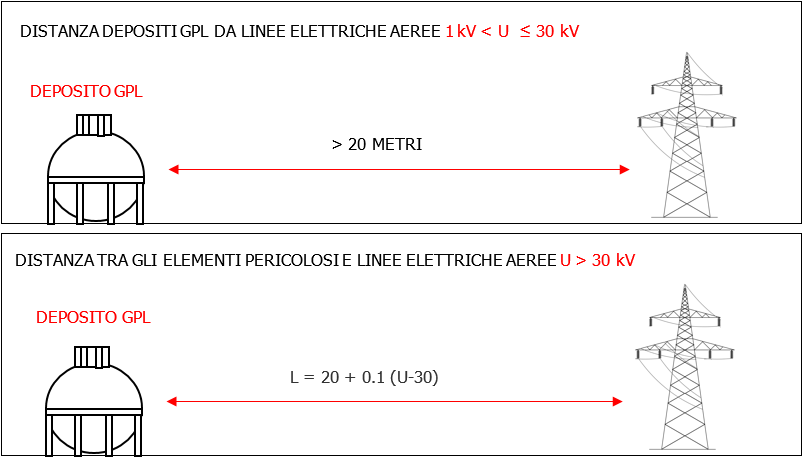 Distanza depositi GPL da linee aeree