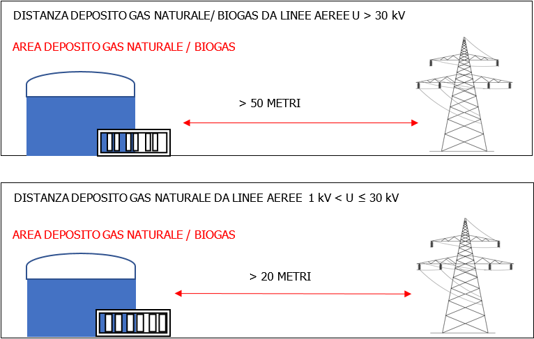 Distanza depositi metano da linee aeree