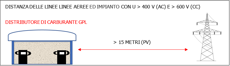 Distanza distributiori GPL da linee aeree