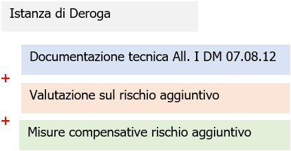 Documentazione Istanza deroga