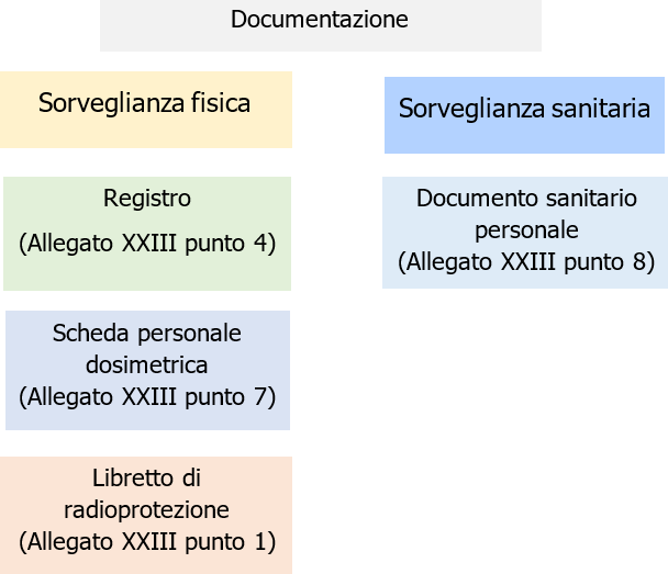 Documentazione Protezione radiazioni ionizzanti 02