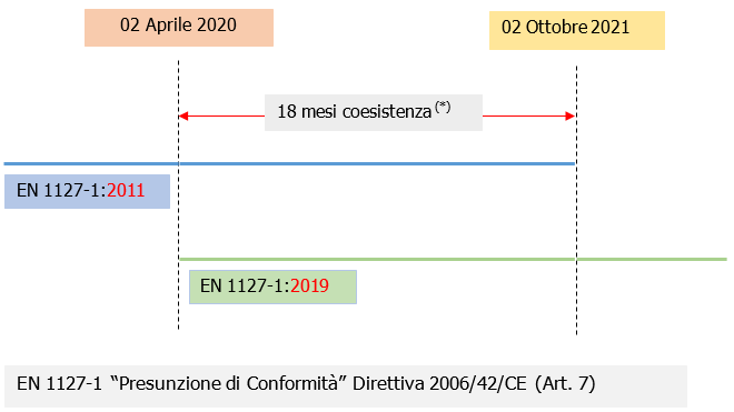 EN 1127 1 Timeline MD