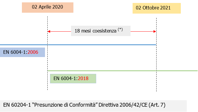 EN 60206 1 2018 Machinery Directive armonized timeline