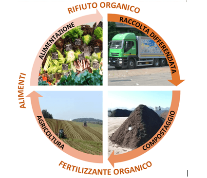Economia circolare