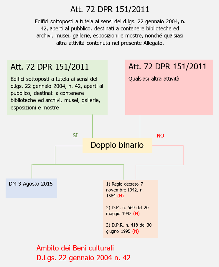 Edifici tutelati   Normativa schematizzata