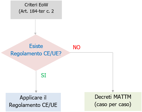 End of Waste Decreti e Regolamenti