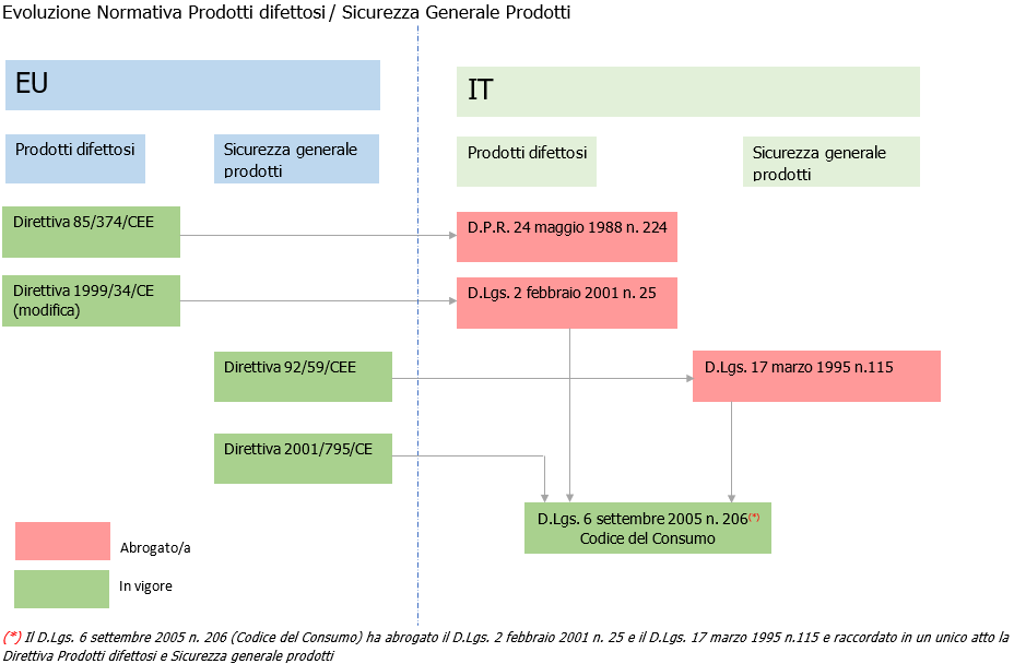 Evoluzione Normativa Prodotti difettosi   Sicurezza Generale Prodotti