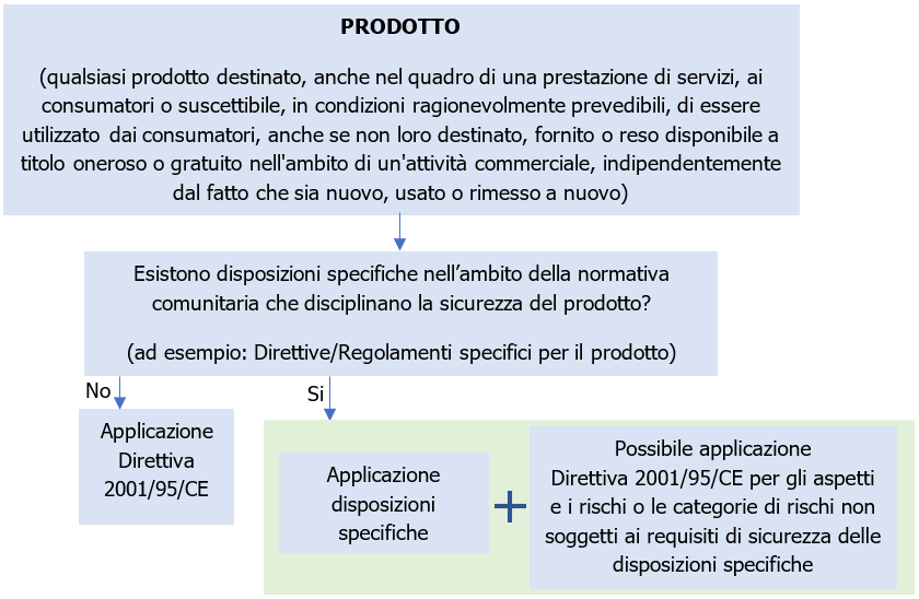 Figura 1 Schema