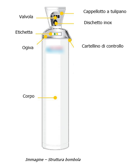 Figura struttura bombola