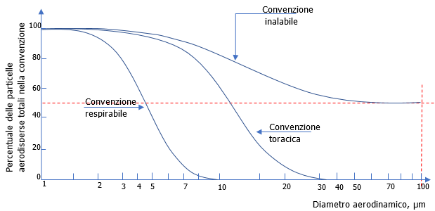 Frazione inalabile sul totale