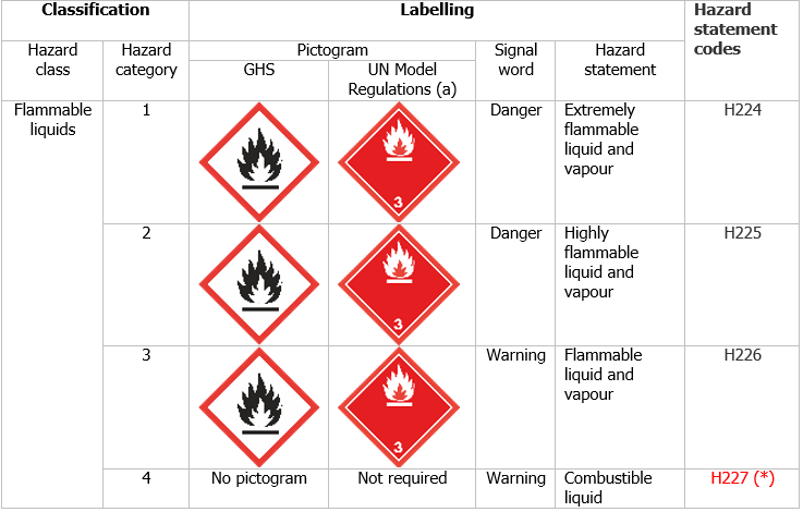 GHS Fiammable liquids