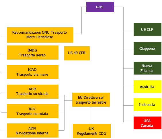 GHS e Regolamenti UN