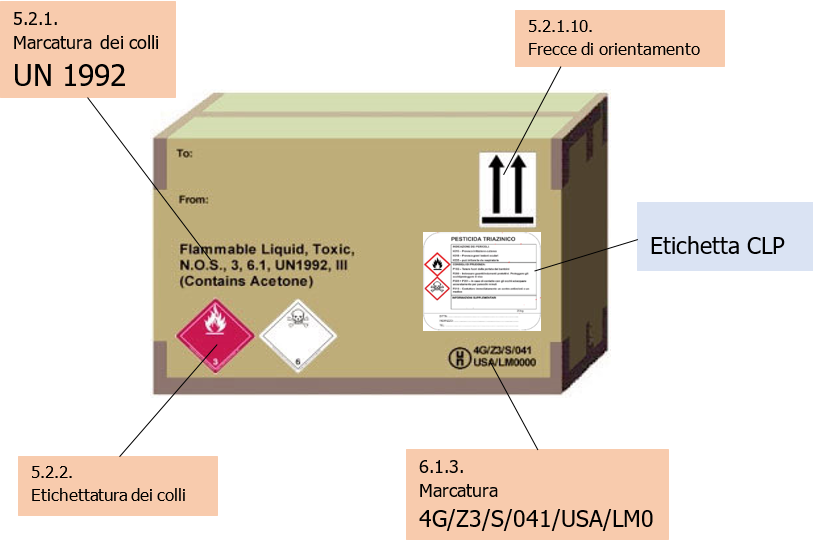 Imallaggio  combinato GHS   CLP