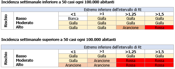 Incidenza