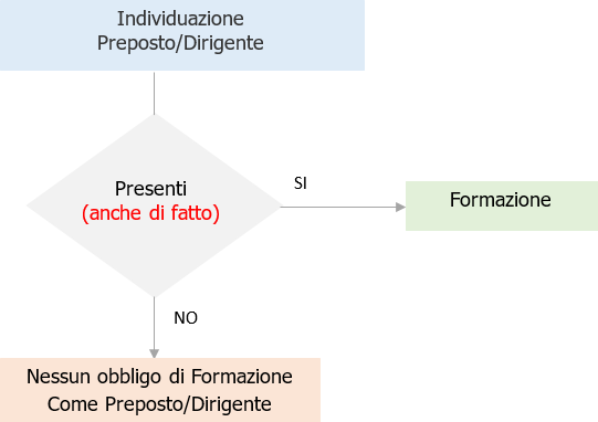 Individuazione dirigente e preposto Individuazione dirigente e preposto