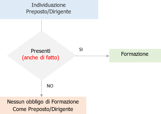 Individuazione dirigente e preposto