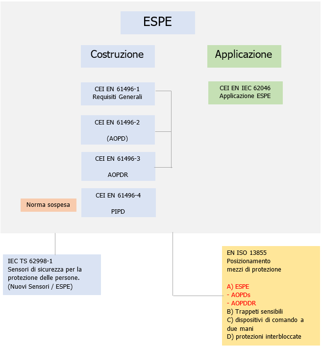 Inquadramento norme ESPE
