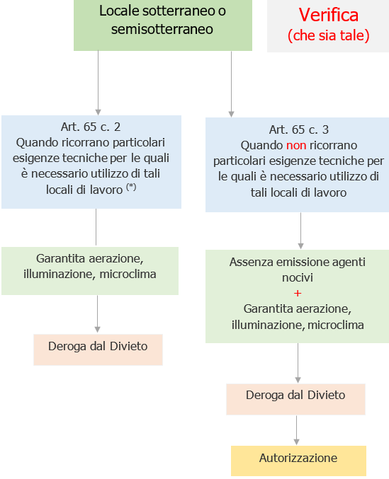 Locali di lavoro seminterrati o interrati   Deroghe