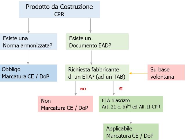 Marcatura CE di un Prodotto da Costruzione NTA   EAD